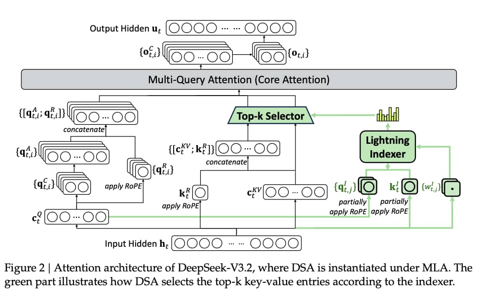 DeepSeek-V3.2两款新模型开源 让开源模型重回第一梯队